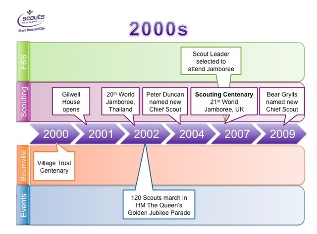 2000s | First Bournville Scout Group