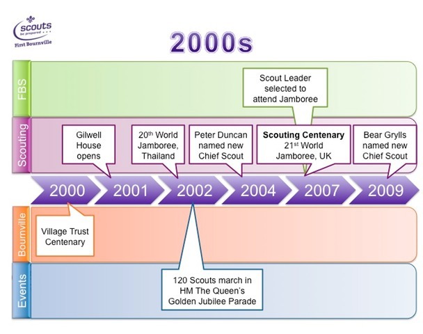2000s | First Bournville Scout Group