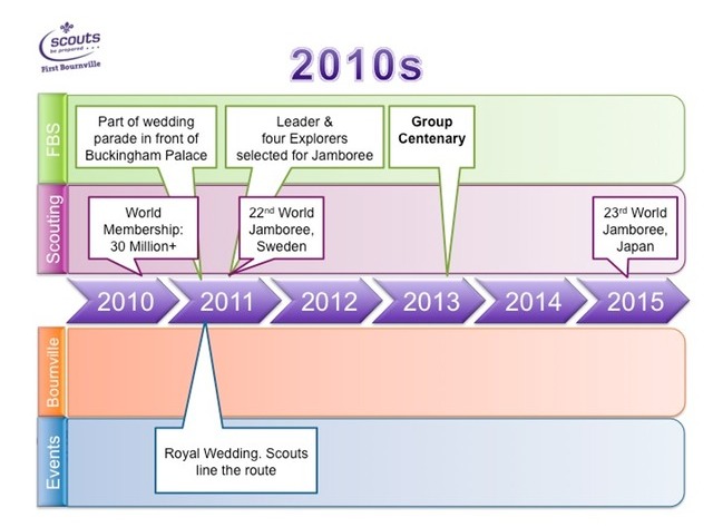 2010s | First Bournville Scout Group