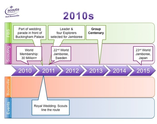2010s | First Bournville Scout Group